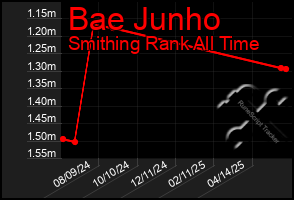 Total Graph of Bae Junho