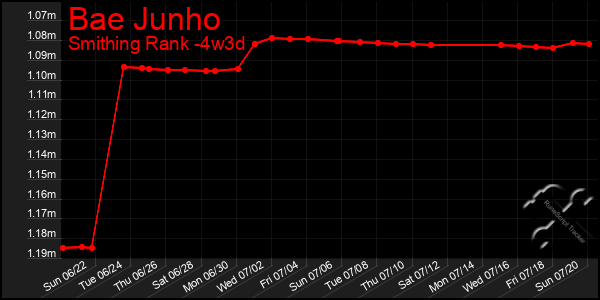 Last 31 Days Graph of Bae Junho