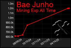 Total Graph of Bae Junho