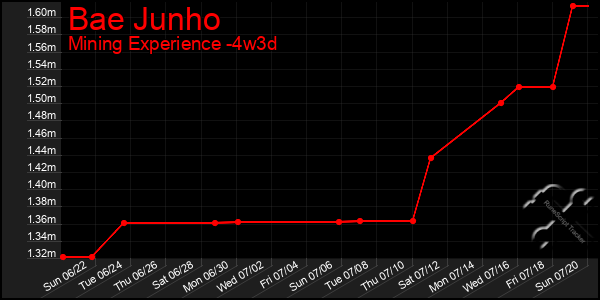 Last 31 Days Graph of Bae Junho