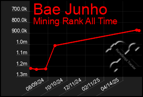 Total Graph of Bae Junho