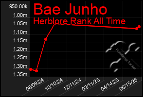 Total Graph of Bae Junho