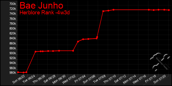 Last 31 Days Graph of Bae Junho