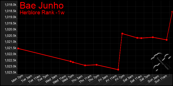 Last 7 Days Graph of Bae Junho