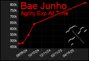 Total Graph of Bae Junho