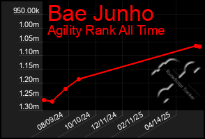 Total Graph of Bae Junho