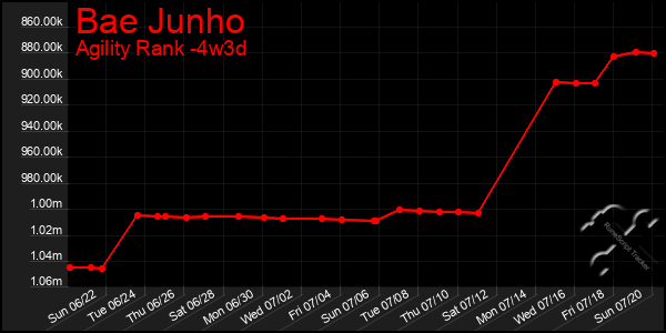 Last 31 Days Graph of Bae Junho