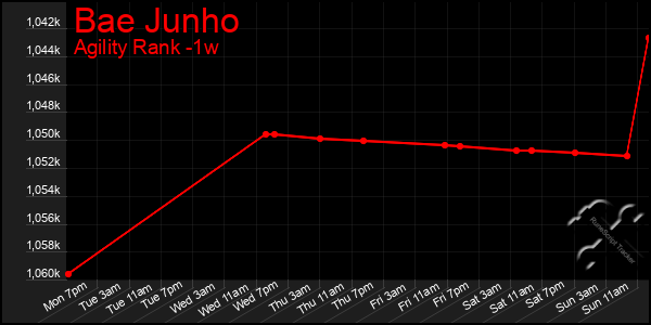 Last 7 Days Graph of Bae Junho