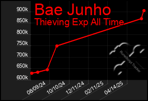 Total Graph of Bae Junho