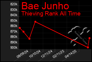 Total Graph of Bae Junho