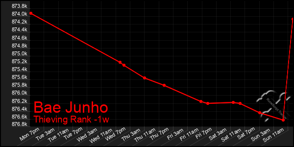 Last 7 Days Graph of Bae Junho