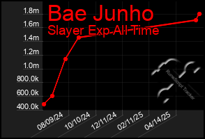Total Graph of Bae Junho