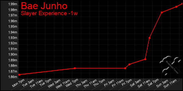 Last 7 Days Graph of Bae Junho