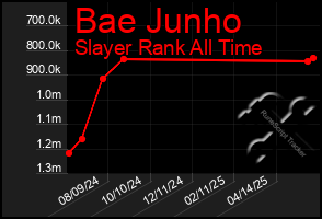 Total Graph of Bae Junho