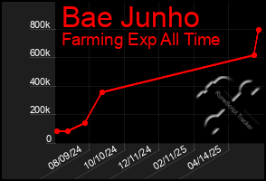 Total Graph of Bae Junho