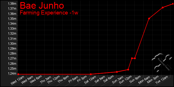 Last 7 Days Graph of Bae Junho
