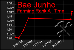 Total Graph of Bae Junho
