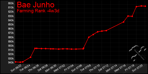Last 31 Days Graph of Bae Junho
