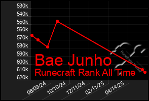 Total Graph of Bae Junho
