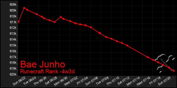 Last 31 Days Graph of Bae Junho