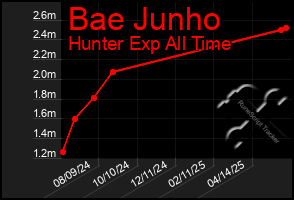 Total Graph of Bae Junho