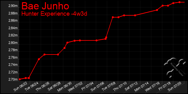 Last 31 Days Graph of Bae Junho