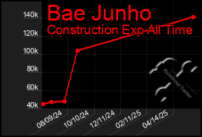 Total Graph of Bae Junho