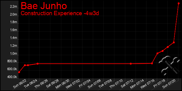 Last 31 Days Graph of Bae Junho