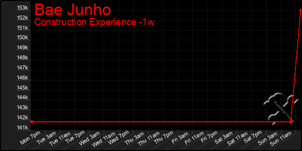 Last 7 Days Graph of Bae Junho