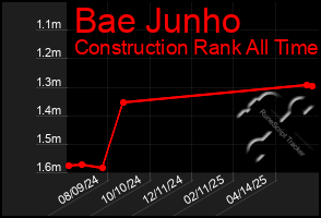Total Graph of Bae Junho