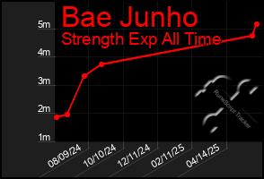 Total Graph of Bae Junho