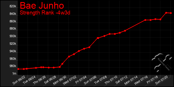 Last 31 Days Graph of Bae Junho