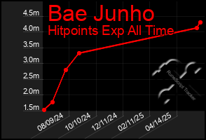 Total Graph of Bae Junho