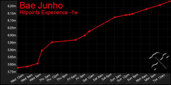 Last 7 Days Graph of Bae Junho