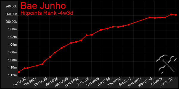 Last 31 Days Graph of Bae Junho