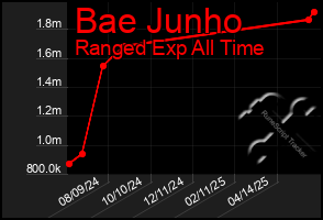 Total Graph of Bae Junho