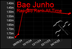 Total Graph of Bae Junho