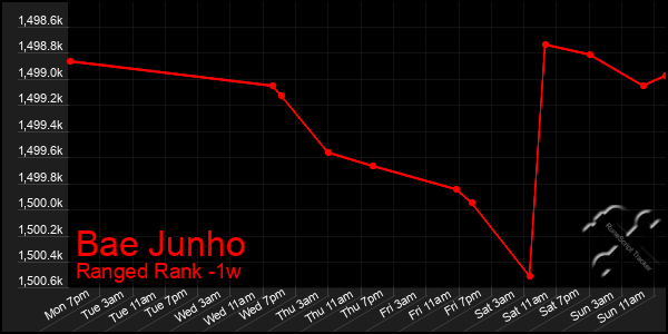 Last 7 Days Graph of Bae Junho