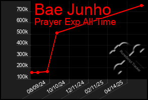 Total Graph of Bae Junho
