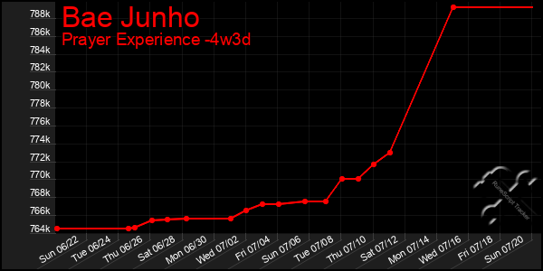 Last 31 Days Graph of Bae Junho