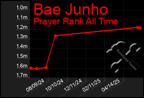 Total Graph of Bae Junho