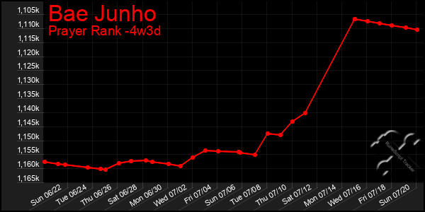 Last 31 Days Graph of Bae Junho