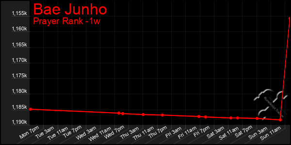 Last 7 Days Graph of Bae Junho