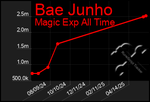 Total Graph of Bae Junho