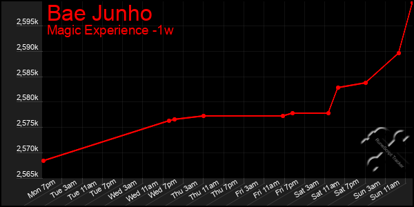 Last 7 Days Graph of Bae Junho