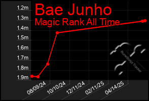 Total Graph of Bae Junho