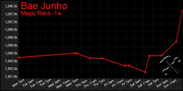 Last 7 Days Graph of Bae Junho