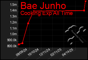 Total Graph of Bae Junho