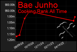 Total Graph of Bae Junho