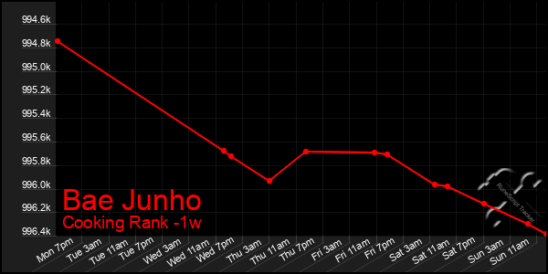 Last 7 Days Graph of Bae Junho